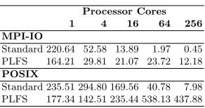 Fig. 4: (a) MPI-IO write time per processor and (b) POSIX write time per pro-cessor