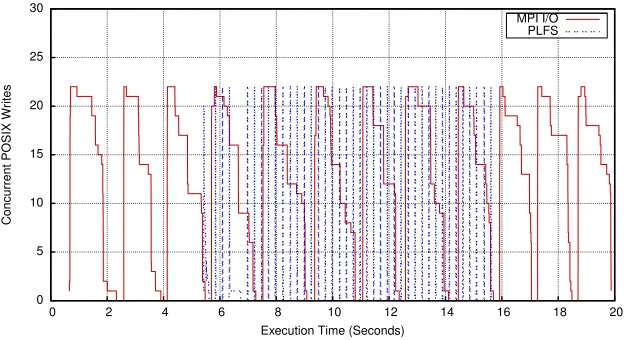 Table 4: Total time in POSIX writes and average time per POSIX write for BTclass C