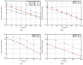 Fig. 2: Eﬀective MPI and POSIX Bandwidths for (a) IOR (with both MPI-IOand HDF5), (b) FLASH-IO, (c) BT class C, and (d) BT class D