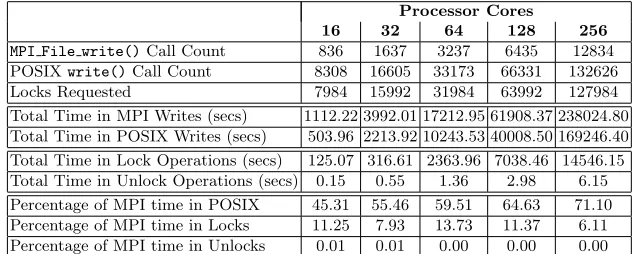 Table 3: Eﬀective MPI-IO and POSIX write bandwidths for BT-IO using bothpacked and scattered node conﬁgurations (MBytes (written)/sec)
