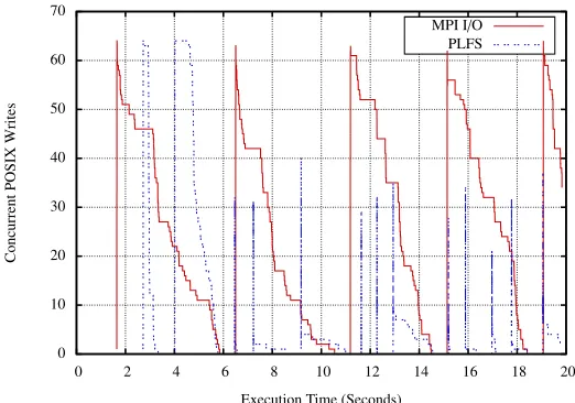 Fig. 4: Concurrent POSIX write calls for BT-IO through MPI-IO and PLFS.