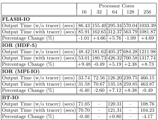 Table 6: Time to output for write benchmarks with and without RIOT tracingenabled