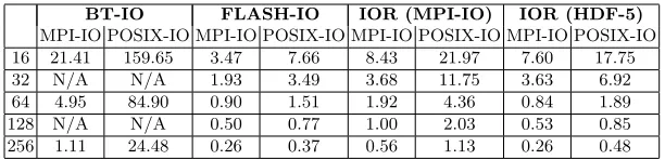 Table 1: Eﬀective MPI-IO and POSIX write bandwidths for each of the threebenchmarks (MBytes (written)/sec)