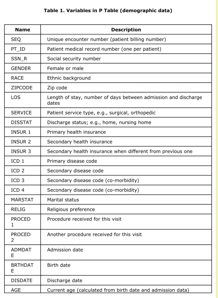 Table 1. Variables in P Table (demographic data)