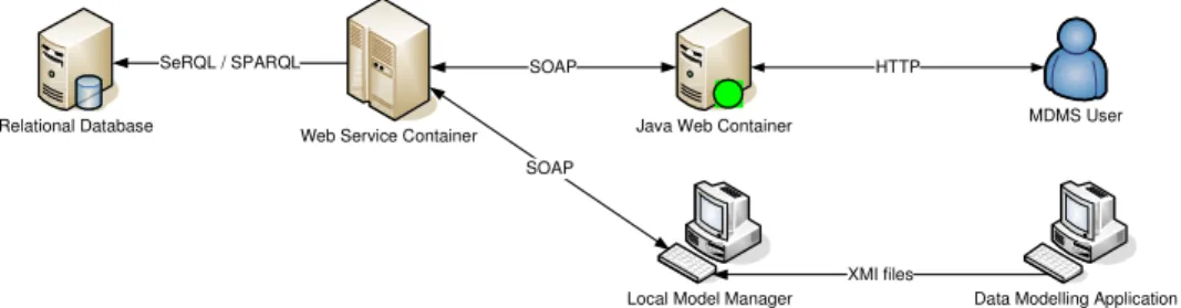 Figure 2: MDMS Architecture 