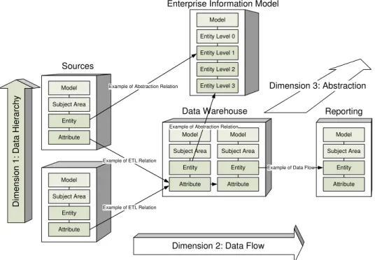 Figure 1: Data Dimensions in MDMS 