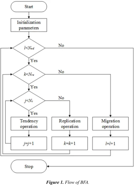 Figure 1. Flow of BFA. 