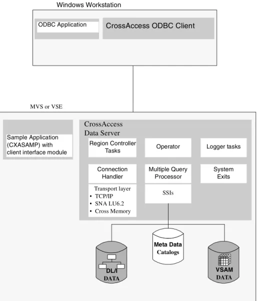 Figure 7. CrossAccess ArchitectureSample Application