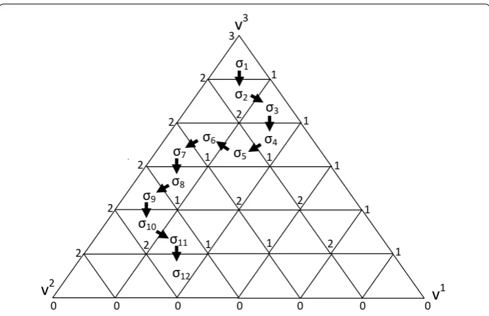 Figure 1 The Kthe vertex and one sees that-triangulation of 2-simplex S = ⟨v1,v2,v3⟩ with grid size 6