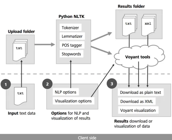Figure 1: WebNLP architecture and main components.