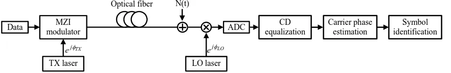 Fig. 1. Scheme of equalization enhanced phase noise in coherent transmission system. MZI: Mach-Zehnder interferometer, ΦTX: phase fluctuation of the TX laser, ΦLO: phase fluctuation of the LO laser, N(t): additive white Gaussian noise, ADC: analog-to-digit
