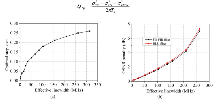 Fig. 2. Phase estimation using the one-tap NLMS filter with different value of step size, μ is the step size