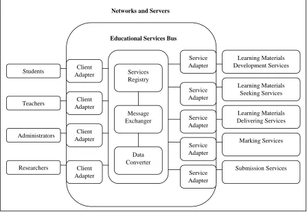 Figure 1: Educational Services Architecture