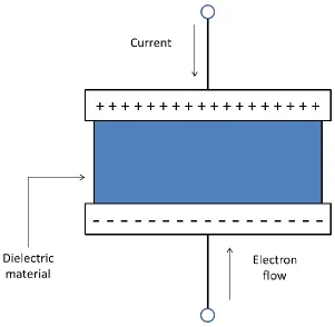 Figure 2, Current Flowing Through A Capacitor 