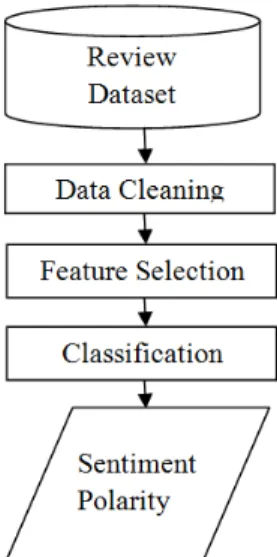 Figure 1:  Sentiment Analysis Process Flow 