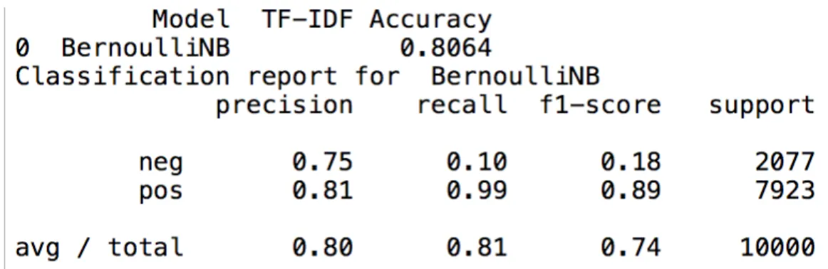 Figure 4: Classification report of using PCA=250