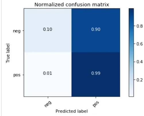 Figure 5: Normalized Confusion matrix of the model using PCA=250