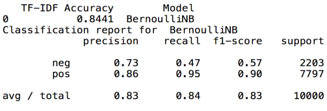 Figure 8: Classification report of using Chi Squared Test, Top k=5000
