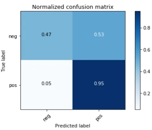 Figure 9: Normalized Confusion matrix of the model using Chi Squared Test, Top k=5000 