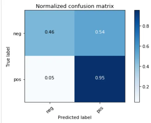 Figure 11: Normalized Confusion matrix of the model using Chi Squared Test, Top k=7500 