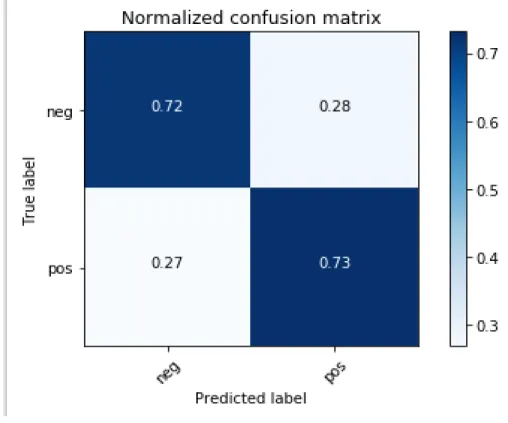 Figure 13: Normalized Confusion matrix of the model using PCA=250 and Chi Squared Test, Top k=7500 