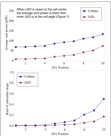 Figure 6 2-cell simulation scenarios. In Scenario 1 (left) the D2D pair is randomly dropped in an area that is “on the other side” of the access pointthan UE1