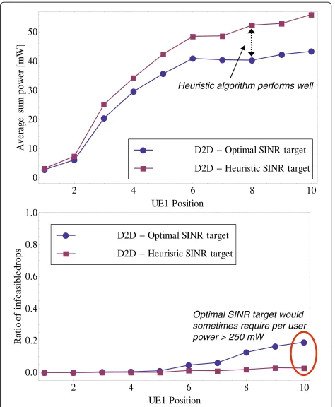 Figure 11 D2D sum power and infeasibility in Scenario 1 (2 × 4MIMO). Performance measures of interest are shown in D2D modewith optimized and heuristically set SINR targets (2×4 MIMO) withoutpower loading optimization in Scenario 1