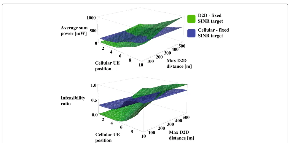 Figure 13 7-cell simulation scenario. Scenario 3 is a 7-cell systemused for illustrating the performance aspects of D2Dcommunications