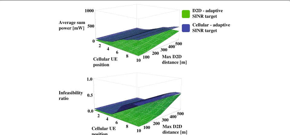 Figure 15 Potential of D2D with adaptive SINR targets. Average sum power and infeasibility probability are shown in Scenario 3 (7-cell system)using adaptive SINR targets