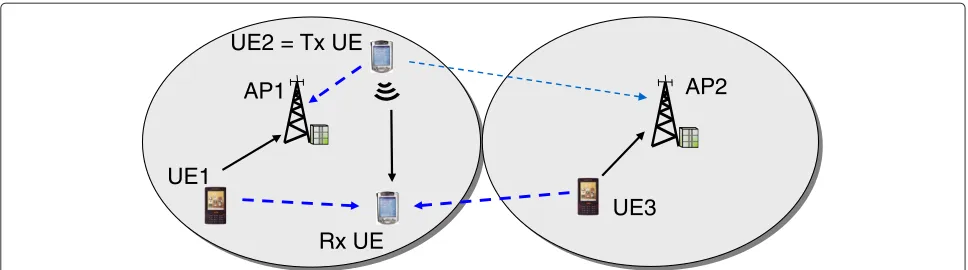 Figure 1 Illustration of D2D communications, when a user equipment (UE1) and a D2D pair (Tx UE–Rx UE) may use the same OFDM PRB.Due to the D2D link, intracell interference as well as intercell interference between D2D and cellular links (UE3 to Rx UE) can 