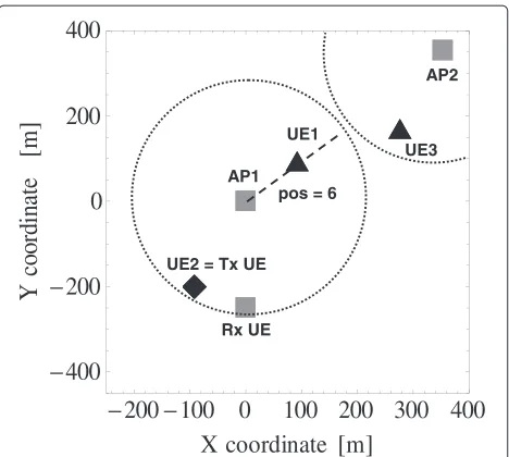 Figure 2 One Monte Carlo realization is shown with two cellularBSs and one D2D pair. Cellular UE1 is dropped in interval (5 · r, 6 · r],where r = 25 m.