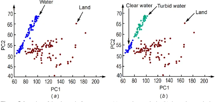 Figure 5. Location of the classes in feature space: (a) two-class analysis; (b) three-class analysis