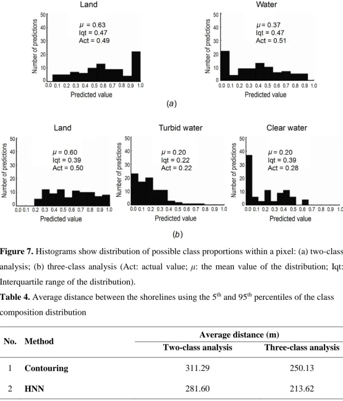 Figure 7. Histograms show distribution of possible class proportions within a pixel: (a) two-class  analysis;  (b)  three-class  analysis  (Act:  actual  value;  μ:  the  mean  value  of  the  distribution;  Iqt: 