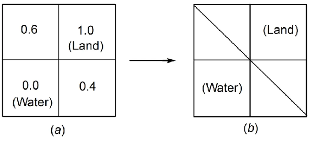 Figure 1. Contouring process: (a) a proportion image of soft classification: 0.6 and 0.4 are values  which indicate the proportions that are predicted to be land; (b) a contouring line derived from soft  classification output