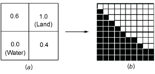 Figure 2. HNN process: (a) a proportion image of soft classification: 0.6 and 0.4 are values which  indicate  the  proportions  that  are  predicted  to  be  land;  (b)  a  binary  image  derived  from  soft  classification output