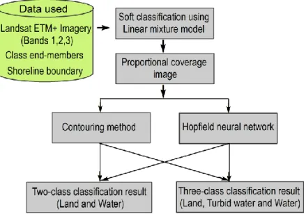 Figure 3. Methodological flow used in this research 