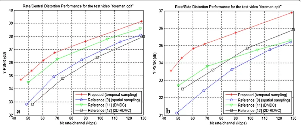 Figure 9 An example of pre-processing for the test video“coastguard.qcif”: maximal motion vector between frames andthe number of interpolated or skipped frames.