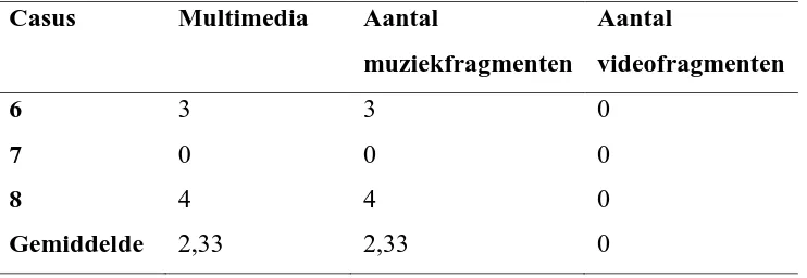 Tabel 2 Verdeling multimediafragmenten Hellomydear 