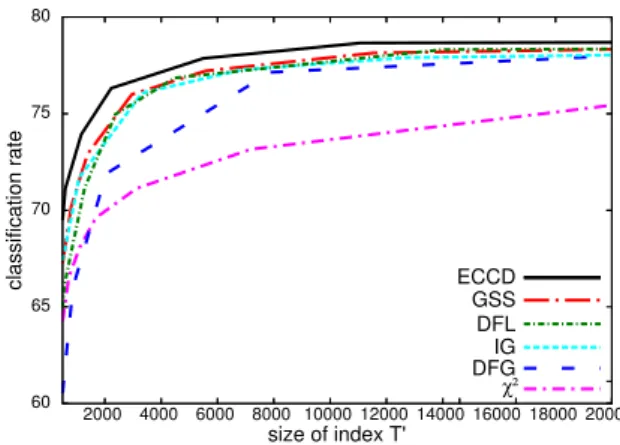 Figure 1: Classification rate obtained for different index size using different feature selection criteria.
