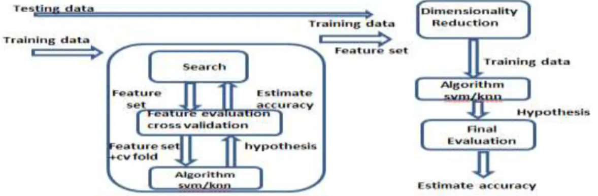 Figure 4. Wrapper feature selector 