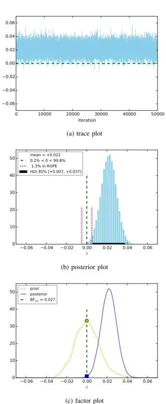 Figure 6: Comparing maF 1 between NB M ult and SVM L2 .