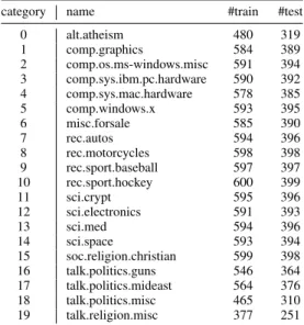 Table I: The filtered &amp; vectorised 20newsgroups dataset.