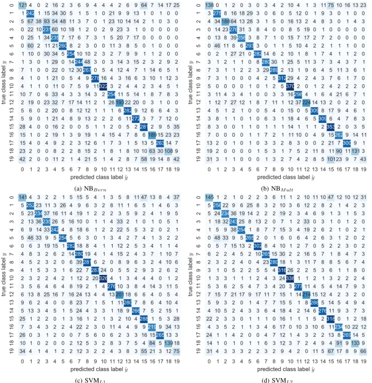 Figure 3: The confusion matrices of the classifiers to be compared in our experiments.
