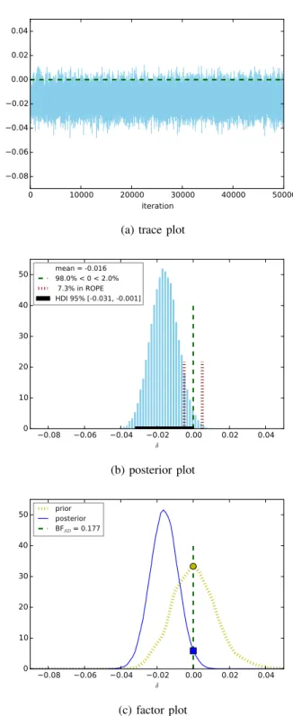 Figure 4: Comparing maF 1 between NB Bern and NB M ult .