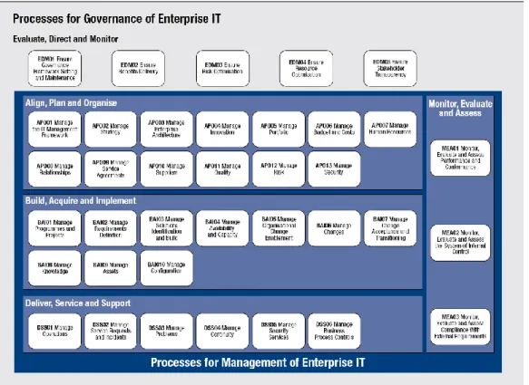 Figure 2-3 COBIT 5 Enabling Processes  Source: COBIT 5, figure 16. 2012 ISACA 