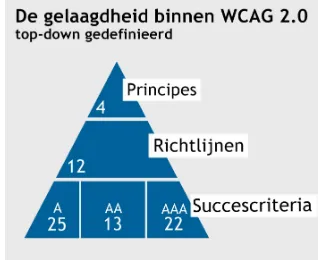 Figure 11: Hierarchy of WCAG2.0