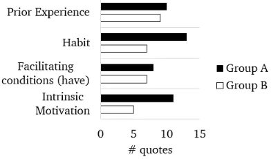 Figure 22: Quotes coded as present experience