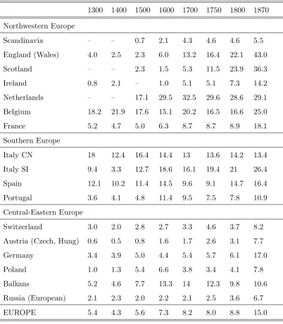 TABLE 1: European urbanization rates (%)
