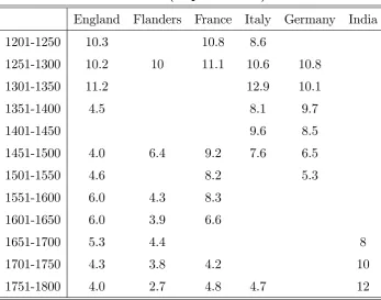 TABLE 3: Silver wages of unskilled labourers