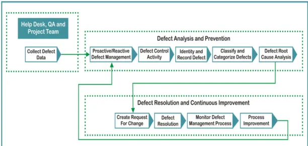 Fig. 1. Software defect management model 